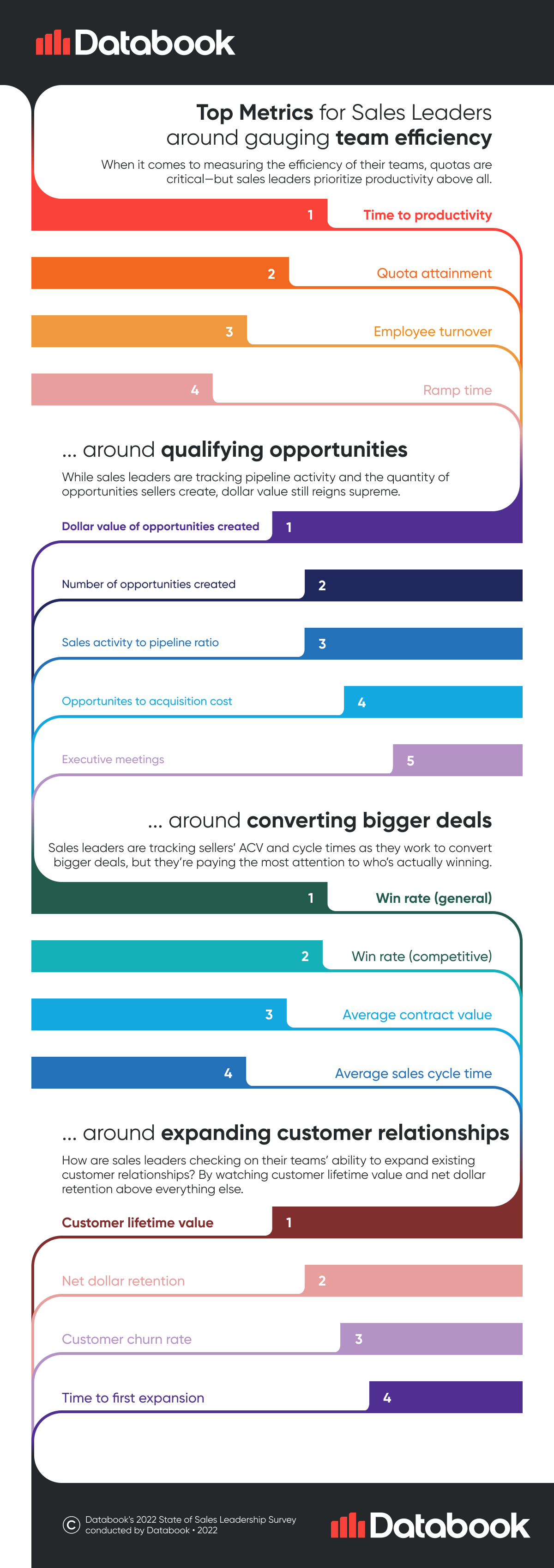 infographic featuring sales leadership metrics from a survey of 300+ sales leaders | databookogsite.wpengine.com