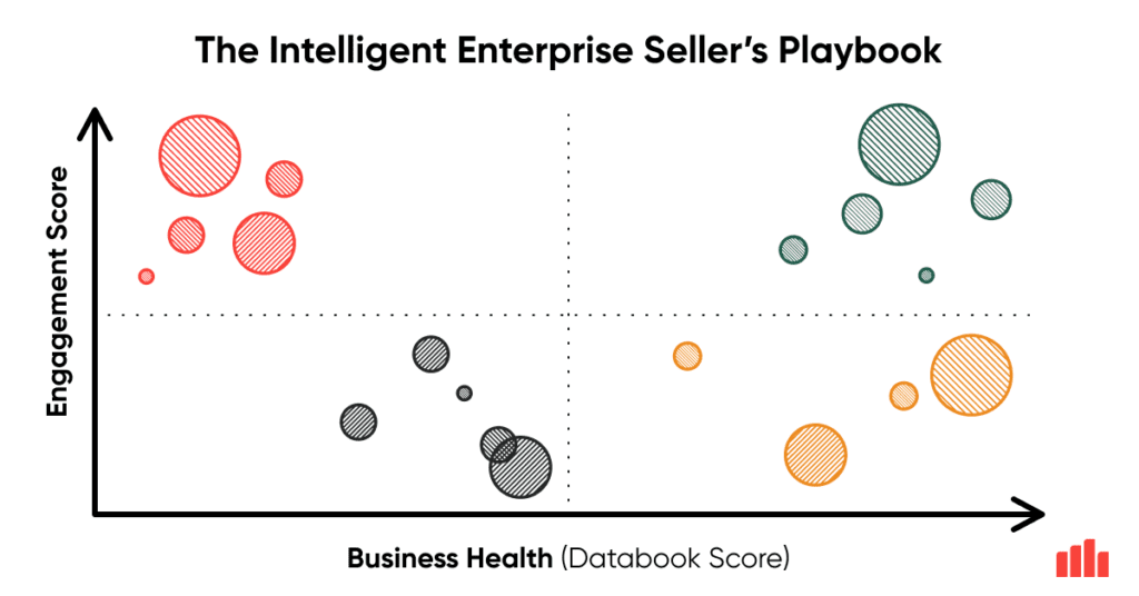 The intelligent enterprise sales playbook is a graph that maps business health and engagement score to identify winnable deals | databookogsite.wpengine.com